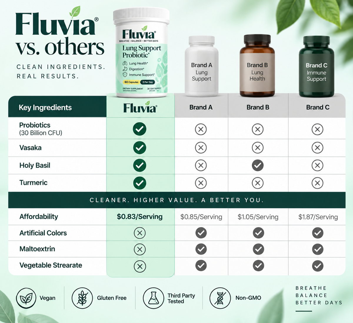 Fluvia® Lung Support Probiotic Supplement